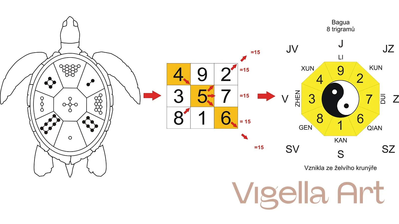 feng shui pozdni nebeska bagua Hou Tian Ba Gua