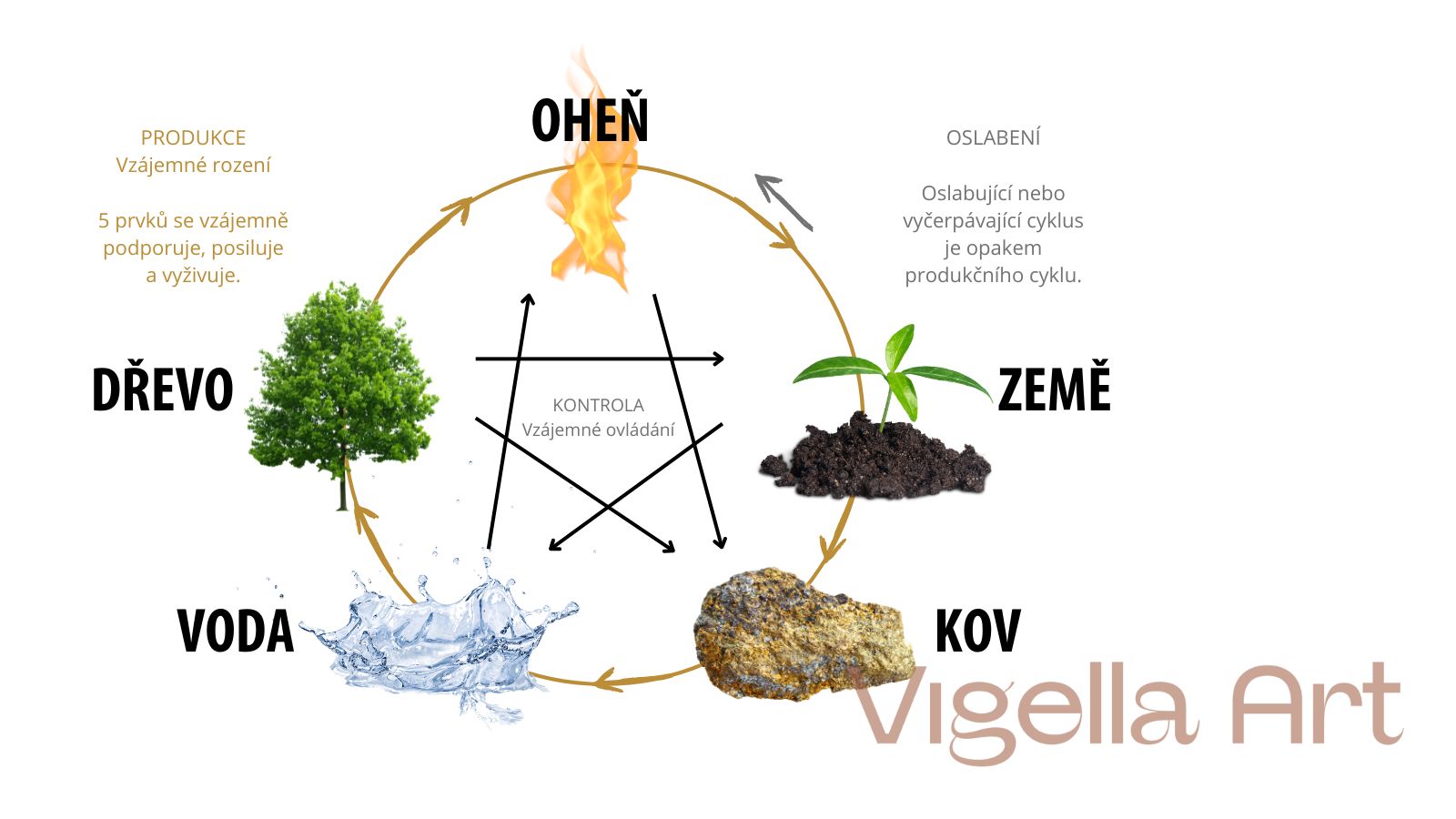 Základ feng shui: jak funguje energie čchi a 5 elementů v prostoru